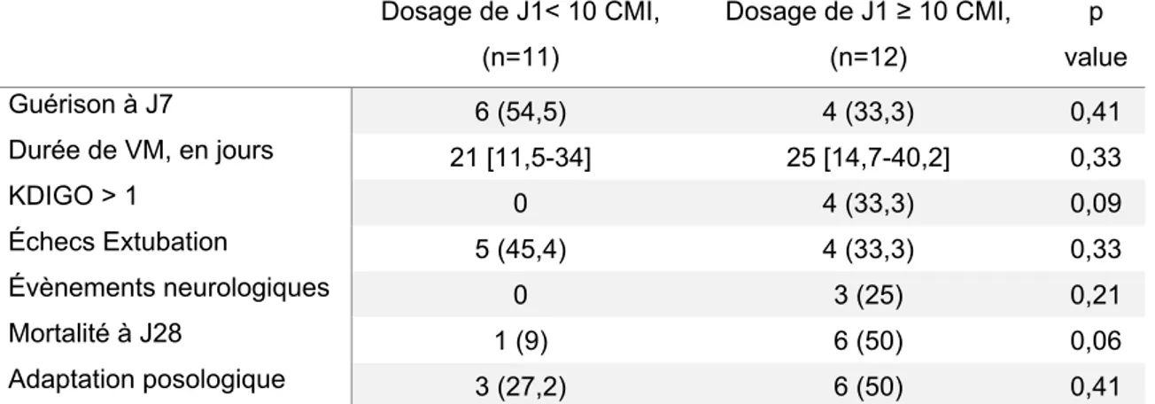 Tableau 3. Comparaison des patients dont le dosage de BL entre 18 et 48 heures  après le début du traitement était inférieur à 10 CMI et supérieur ou égal à 10  CMI