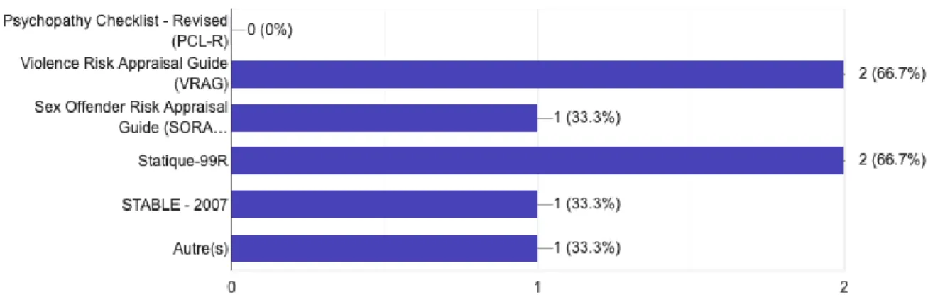 Graphique 1.5 : Diagramme en bâtons représentant les échelles actuarielles utilisées par les  experts psychiatres pour évaluer la dangerosité et le risque de récidive chez un sujet