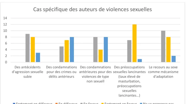 Graphique 1.13: Diagramme en bâtons représentant les réponses des experts psychiatres à la  question portant sur l’indication d’injonction de soins chez des auteurs de violences sexuelles 