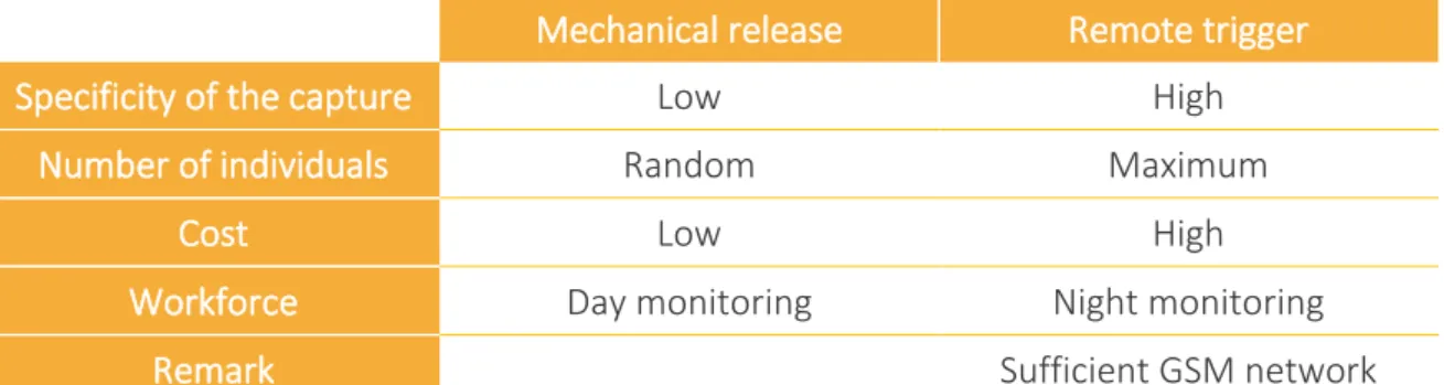 Table 4 – Comparison between the mechanical release system and the  remote release for door closing 