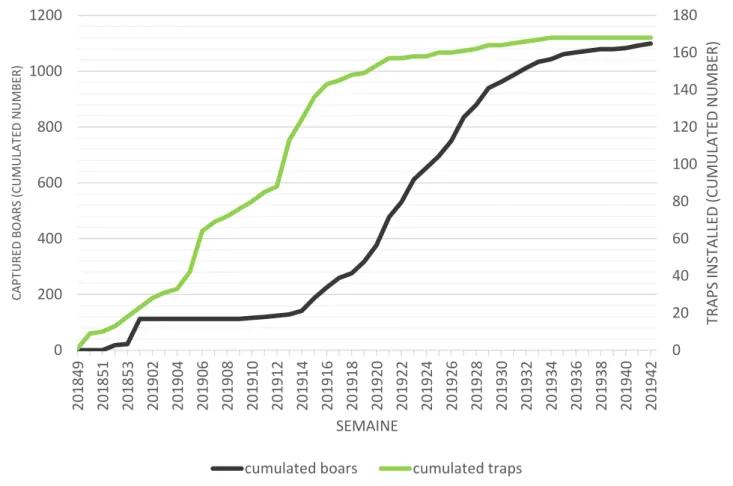 Figure 13 – Weekly evolution of the cumulated numbers of installed traps and captured wild boar  (situation November 2019)  0 20406080 1001201401601802018492018512018532019022019042019062019082019102019122019142019162019182019202019222019242019262019282019