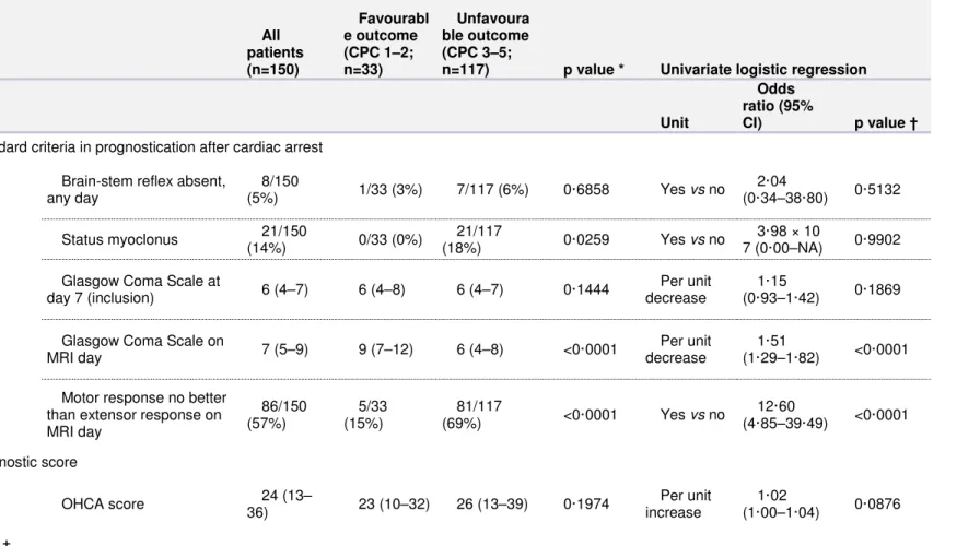 Table 2: Distribution of prognostic variables after cardiac arrest in the derivation cohort           All  patients (n=150)  Favourable outcome (CPC 1–2; n=33)  Unfavoura ble outcome (CPC 3–5; 