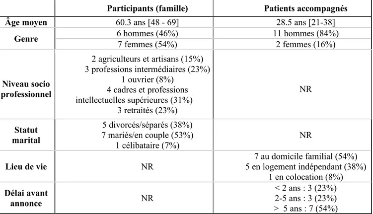 Tableau 1. Caractéristiques socio démographiques de l’échantillon.    