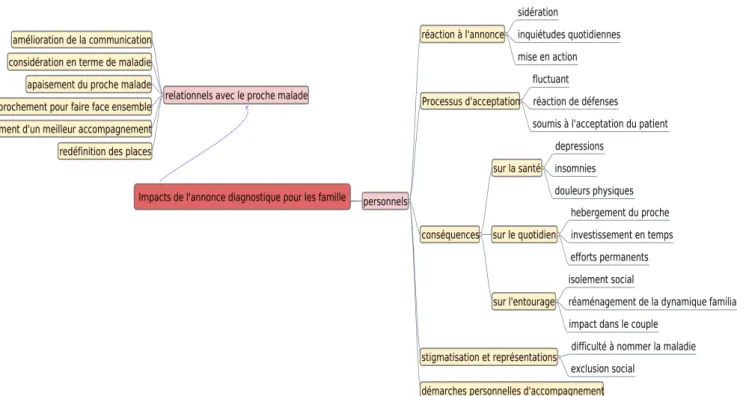 Figure 2 : Arbre thématique des impacts 