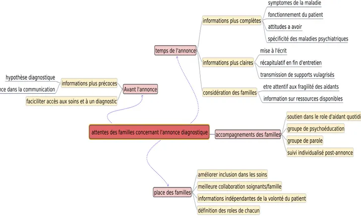 Figure 3 : Arbres thématiques des attentes 