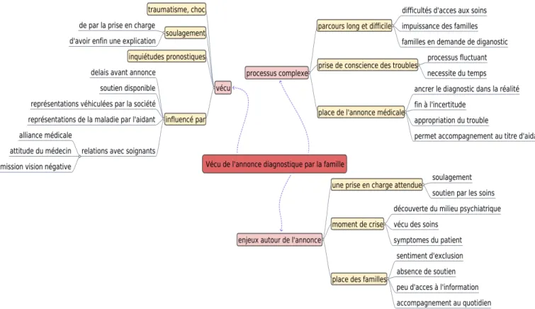 Figure 1. Arbre thématique du vécu de l’annonce diagnostique par la famille 