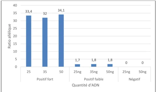 Figure 18 : Ratios alléliques obtenus avec 1 µL d’amorce  4.2.2  Test des quantités d’ADN 