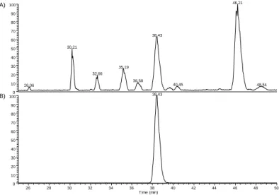 Figure 2.4 - (A) Total ion current electropherogram of different analytes included in a sample analyzed by CZE-MS   (B) Extracted electropherogram of a particular analyte of a sample analyzed by CZE-MS