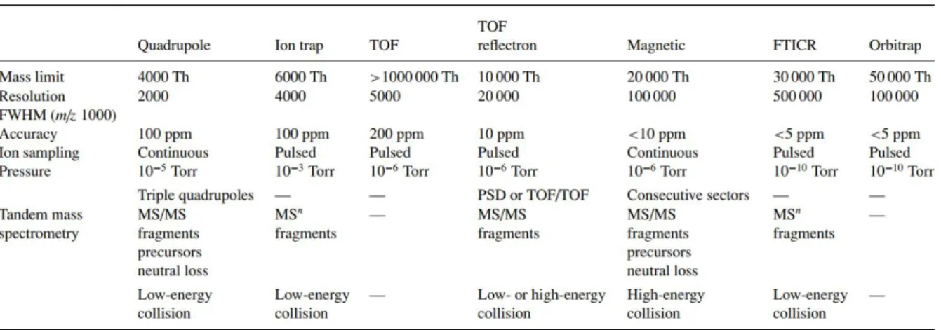 Table 2.2 - Various available mass analyzers and their respective characteristic features (from De Hoofman and  Stroobant  67 ) 