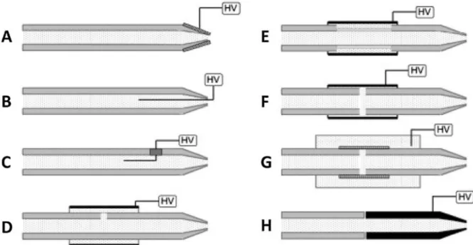 Figure 2.17 - Different strategies for the hyphenation of CE-ESI-MS by a sheathless interface : (A) conductive  coating at the emitter tip, (B) wire inserted by the outlet of the emitter, (C) wire inserted through a drilled aperture in 