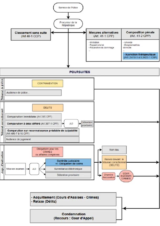 Figure 1 Les mesures prés-sentencielles simplifiées. 