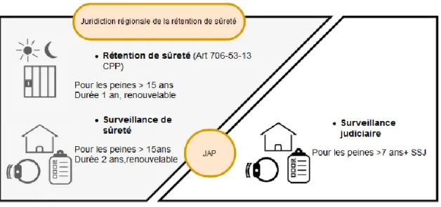 Figure 3 Mesures après l’exécution de la peine  CPP : « Code de Procédure Pénale » 