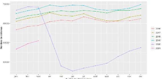 Graphique  1 – Courbe d’évolution mensuelle des personnes détenues depuis 2016