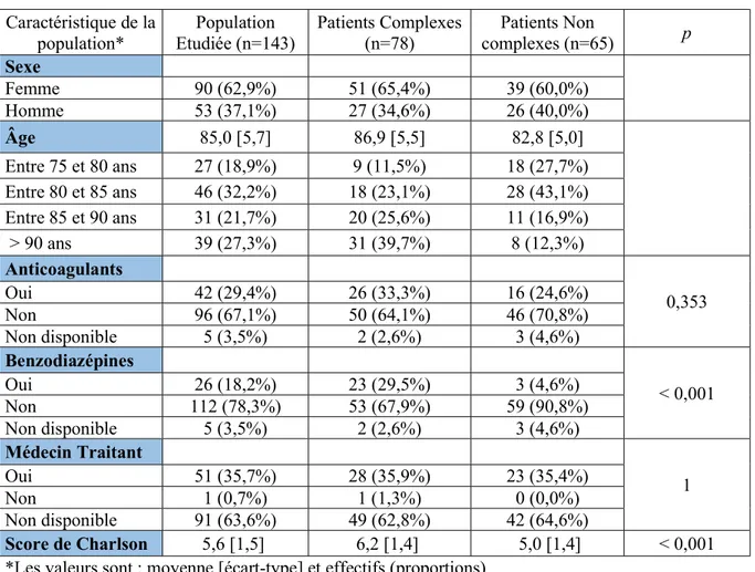 Tableau 1 : Caractéristique de la population étudiée, de la population de patients  complexes et des patients non complexes 