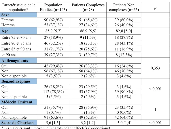 Tableau 1 : Caractéristique de la population étudiée, de la population de patients  complexes et des patients non complexes 