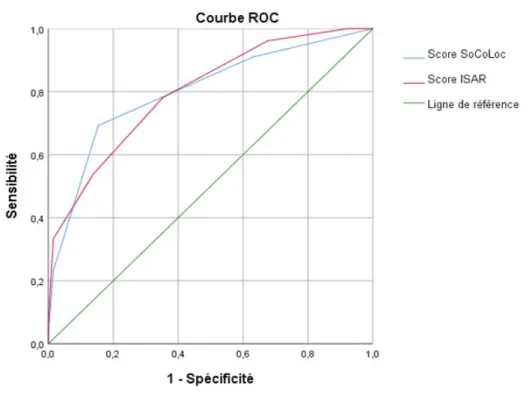 Figure 7 : Courbe ROC des échelles SoCoLoc et ISAR 