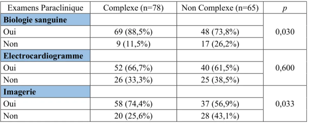 Tableau 2 : Proportion de réalisation d’examens cliniques   Examens Paraclinique  Complexe (n=78)  Non Complexe (n=65)  p 