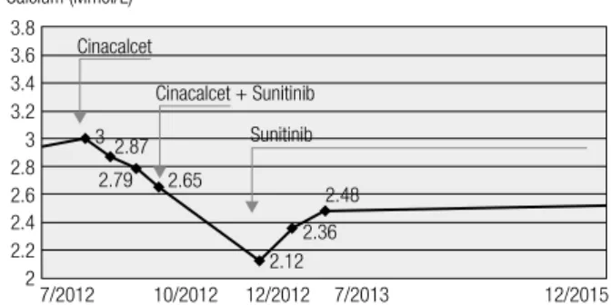 Figure 1. Serum calcium levels at the time of diagnosis, during the  cinacalcet treatment (Mimpara ©  120 mg/day PO), and during the  combined treatment with Mimpara (120 mg/day) and sunitinib (Sutent © 35.7 mg/day)