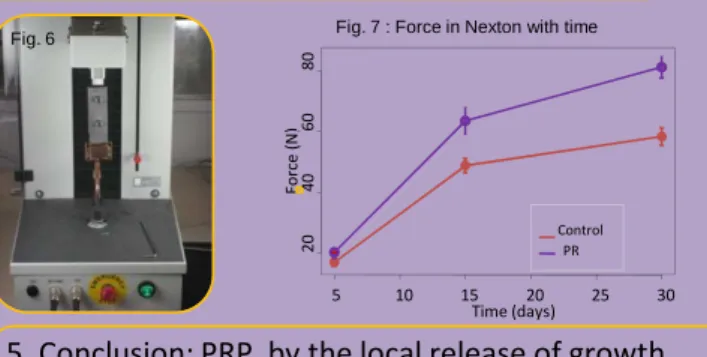 Fig. 6 Fig. 7 : Force in Nexton with time