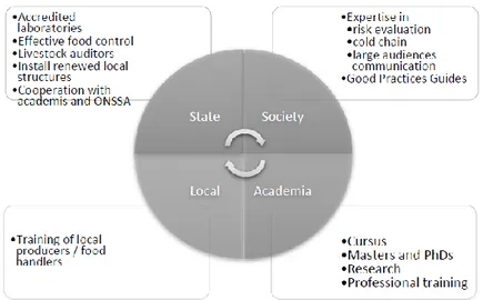 Figure 2. Highlights of the societal areas mitigation measures to face food safety hazards in Senegal 