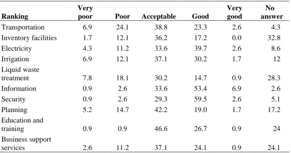 Table 5. Ranking of infrastructure facilities (%). 