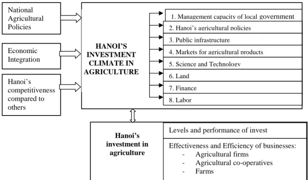 Fig. 1. Conceptual framework for analysis of investment climate in agriculture in Hanoi 
