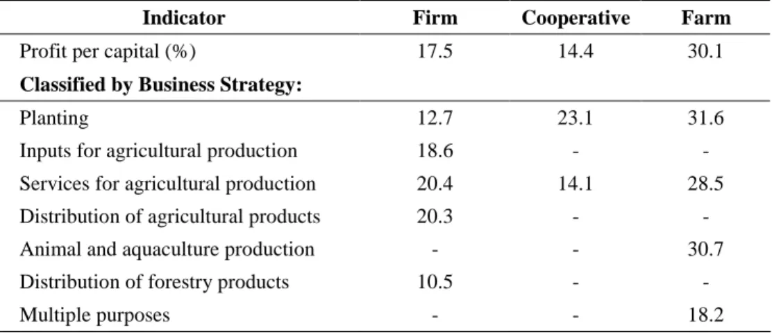 Table 2. Efficiency of capital invested in agricultural sector (%). 