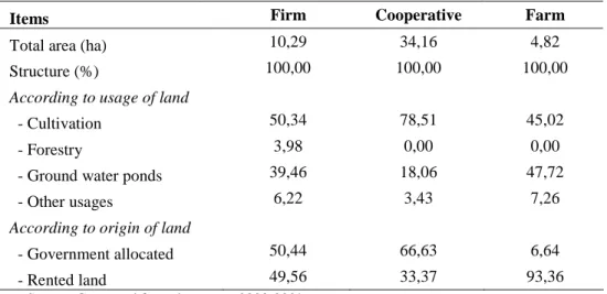 Table 4: Status of land in investigated units. 