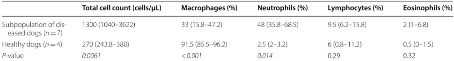Figure 1  Species-level composition of the lung microbiota in dogs affected with B. bronchiseptica