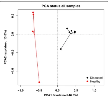 Figure 3  Principal component analysis representing the  β-diversity between healthy dogs and dogs affected with B