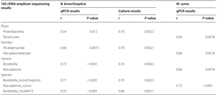 Table 3  Correlation between the 16S rDNA amplicon sequencing and either Ct classes or culture 