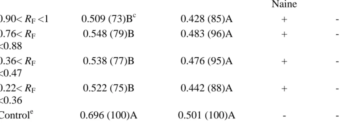 Table 4 Assessment of juglone toxicity on banana leaf tissues after their injection with  different increasing concentrations of the metabolite 