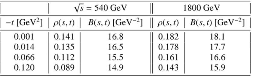 TABLE 4. The non-exponential behavior of the differential cross section at √