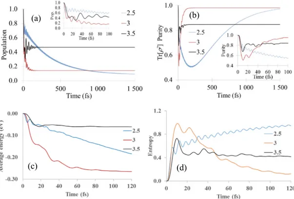 Fig. 3. Dissipative dynamics of the electronic system prepared in the XT state for three inter-fragment distances in Å