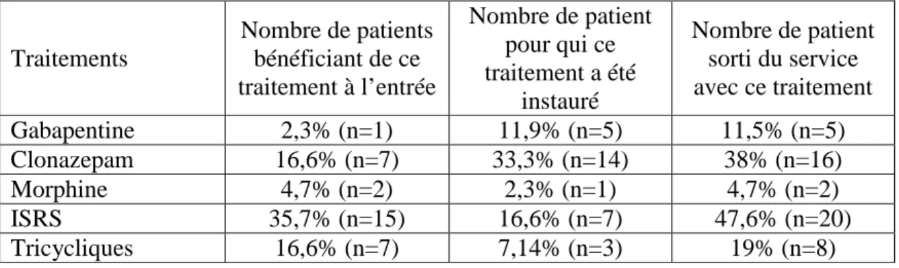 Tableau 3 : caractéristiques des traitements de chaque patient (n=50)     Traitements  Nombre de patients bénéficiant de ce  traitement à l’entrée  Nombre de patient pour qui ce traitement a été  instauré  Nombre de patient sorti du service avec ce traitem