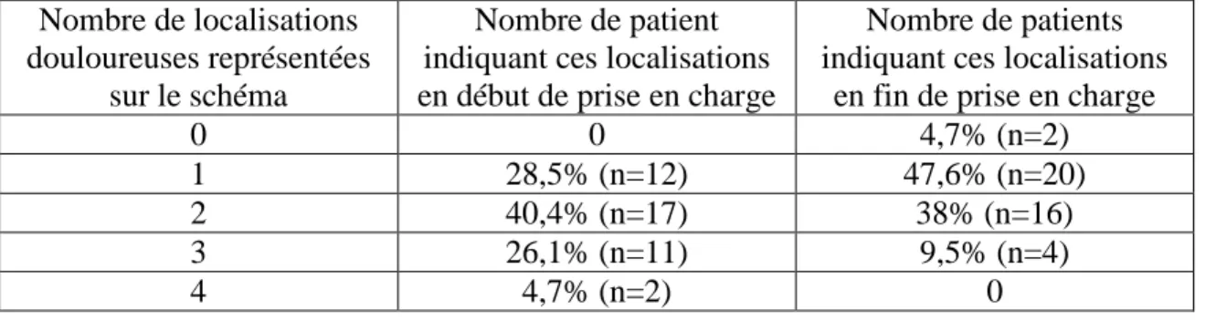 Tableau  5 :  Répartition  des  patients  en  fonction  du  nombre  de  sites  douloureux,  en  début et en fin de prise en charge