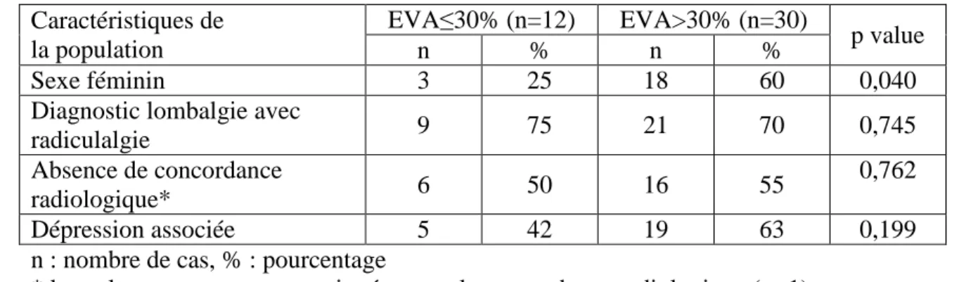 Tableau 8 : comparaison de l’évolution de l’EVA (EVA  entrée  - EVA  sortie ) en fonction  des caractéristiques de la population (comparaisons de valeurs nominales par test de khi  2)