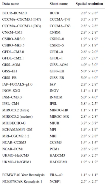 TABLE I.   M ODELS AND REANALYSES USED IN THIS STUDY WITH  THEIR SHORT NAME AND SPATIAL RESOLUTION 
