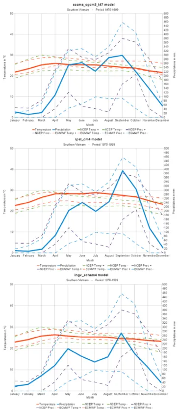 Figure 2.   Climographs of the 3 selected IPCC models with the reanalysis  models error curve of ±2σ
