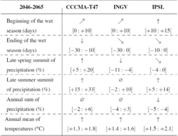TABLE V.   S UMMARY TABLE OF THE ANALYSIS OF THE  CLIMOGRAPHS OF THE THREE MODELS ON THE PERIOD  2046-2065