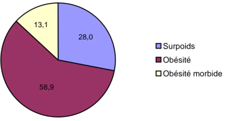 Figure  1 :  Répartition  de  la  population  selon  son  Indice  de  Masse  Corporelle  en  trois  secteurs : surpoids, obésité et obésité morbide