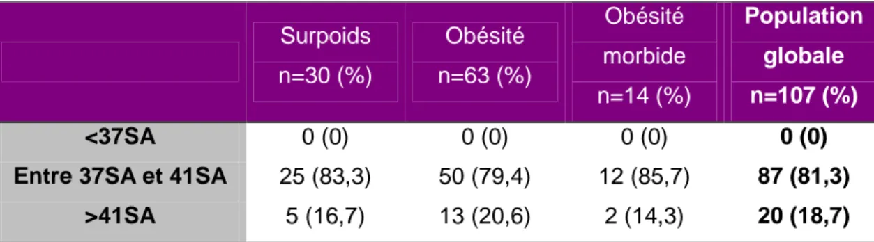 Tableau VII : Etat des membranes à l’admission  Surpoids  n=30 (%)  Obésité  n=63 (%)  Obésité  morbide  n=14 (%)  Population globale n=107 (%)  Rupture des membranes 