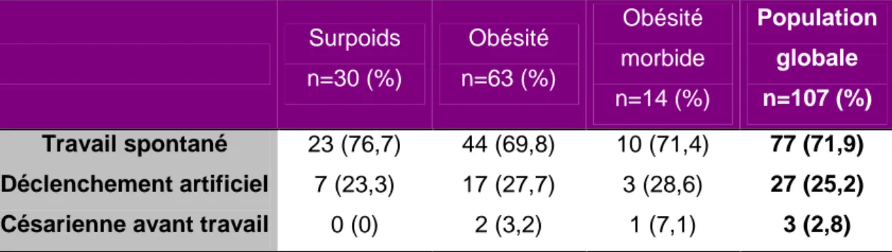 Tableau IX : Mode de début de travail  Surpoids  n=30 (%)  Obésité  n=63 (%)  Obésité  morbide  n=14 (%)  Population globale n=107 (%)  Travail spontané  23 (76,7)  44 (69,8)  10 (71,4)  77 (71,9)  Déclenchement artificiel  7 (23,3)  17 (27,7)  3 (28,6)  2