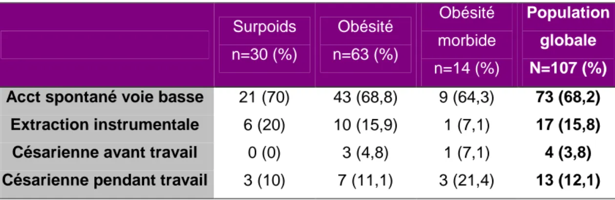 Tableau XV : Mode d’accouchement  Surpoids  n=30 (%)  Obésité  n=63 (%)  Obésité  morbide  n=14 (%)  Population globale N=107 (%)  Acct spontané voie basse  21 (70)  43 (68,8)  9 (64,3)  73 (68,2) 