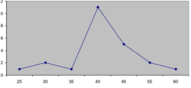 Figure 2 : Répartition des âges des pères                          