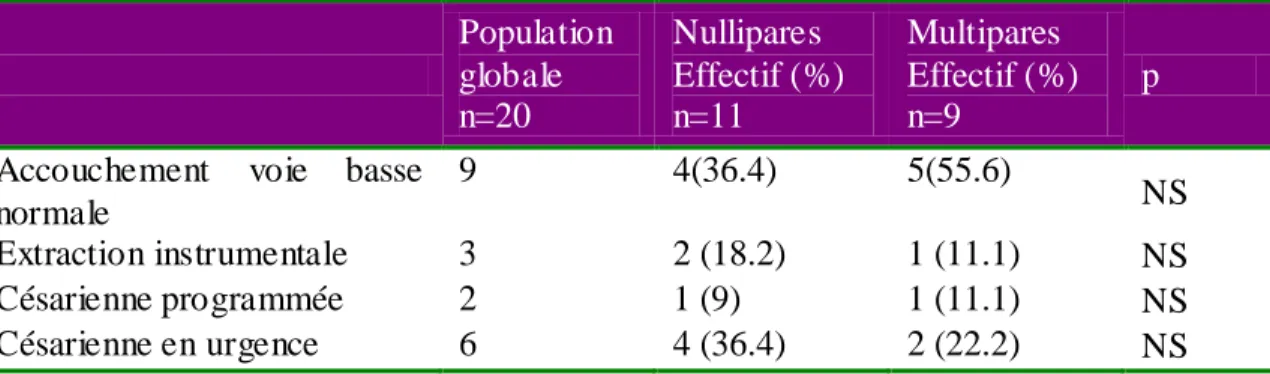 Tableau III : Les modes d’accouchements   Population  globale  n=20  Nullipares  Effectif (%) n=11  Multipares  Effectif (%) n=9  p  Accouchement  voie  basse 