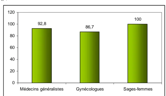 Graphique  IV :  Répartition  des  réponses  positives  par  spécialité  (en  pourcentage)