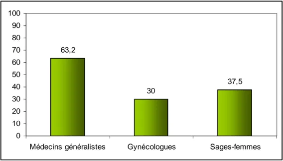 Graphique  VI :  Répartition  des  réponses  positives  par  spécialité  (en  pourcentage)