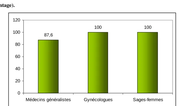 Graphique  IX :  Répartition  des  réponses  positives  par  spécialité  (en  pourcentage)