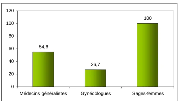 Graphique X : Répartition des réponses positives par spécialité (en pourcentage). 